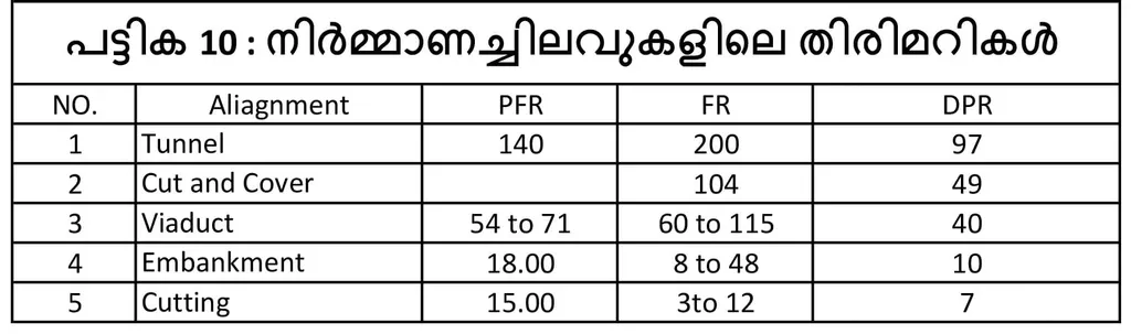 ഒരോ കിലോമീറ്ററിന്റെയും നിർമ്മാണ ചെലവാണ് കാണിച്ചിരിക്കുന്നത് (രൂപ കോടിയിൽ ) | PFR : പ്രാഥമിക സാധ്യതാ പഠനം   |   FR  : സാധ്യതാ പഠനം |  ഓരോ അഞ്ഞൂറ് മീറ്ററിലും അടിപ്പാത ഉണ്ടാകും എന്ന് ഡി.പി.ആറിൽ പറയുന്നുണ്ടെങ്കിലും ഇവിടെ എംബാങ്ക്മെന്റിൻറിൻറെ നിർമ്മാണ ചെലവിൽ വരുത്തിയ  കുറവ് മൂലം അതിനൊന്നും പണമില്ലെന്ന് വരാനാണ് സാധ്യത. ഇത് കൂടി ആകുമ്പോൾ പ്രളയവും വന്മതിലുമൊക്കെ കൂടുതൽ വലിയ ദുരന്തമാകും.