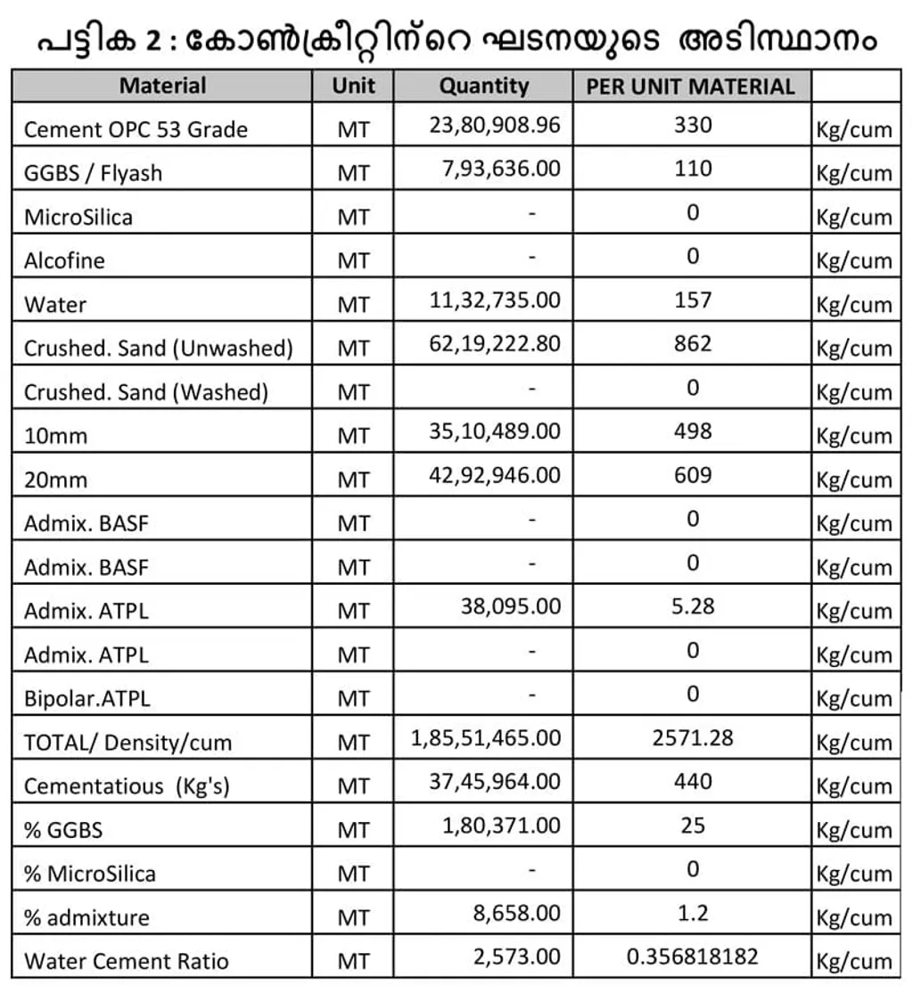 ഈ പട്ടികയുടെ  അടിസ്ഥാനത്തിലാണ് കോൺക്രീറ്റിന്റെ ഘടന കണക്കാക്കിയിരിക്കുന്നത്.