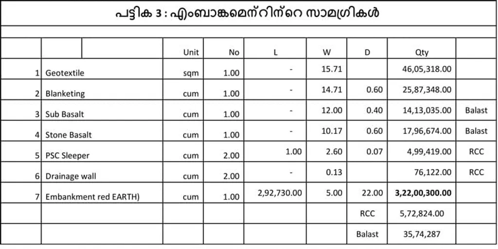 1. DPR ൽ  നൽകിയിരിക്കുന്ന ഡിസൈൻ ഡ്രോയിങ് അനുസരിച്ചാണ് ഇതിന്റെ കണക്ക് തയ്യാറാക്കിയിരിക്കുന്നത്.  2. എംബാങ്ക്മെൻറ് ഉയരം ശരാശരി 5 മീറ്റർ ആയി എടുത്തിട്ടാണ് കണക്ക്  തയ്യാറാക്കിയിരിക്കുന്നത്.		