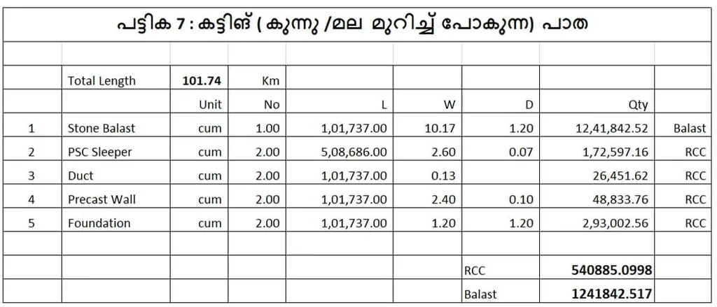 ഡി.പി.ആറിൽ  നൽകിയിരിക്കുന്ന ഡിസൈൻ ഡ്രോയിങ് അനുസരിച്ചാണ് ഇതിന്റെ കണക്കു തയ്യാറാക്കിയിരിക്കുന്നത്	