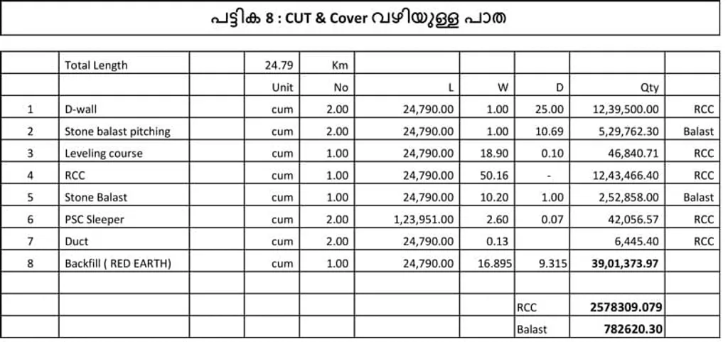 ഡി.പി.ആറിൽ  നൽകിയിരിക്കുന്ന ഡിസൈൻ ഡ്രോയിങ് അനുസരിച്ചാണ് ഇതിന്റെ കണക്കു തയ്യാറാക്കിയിരിക്കുന്നത്	