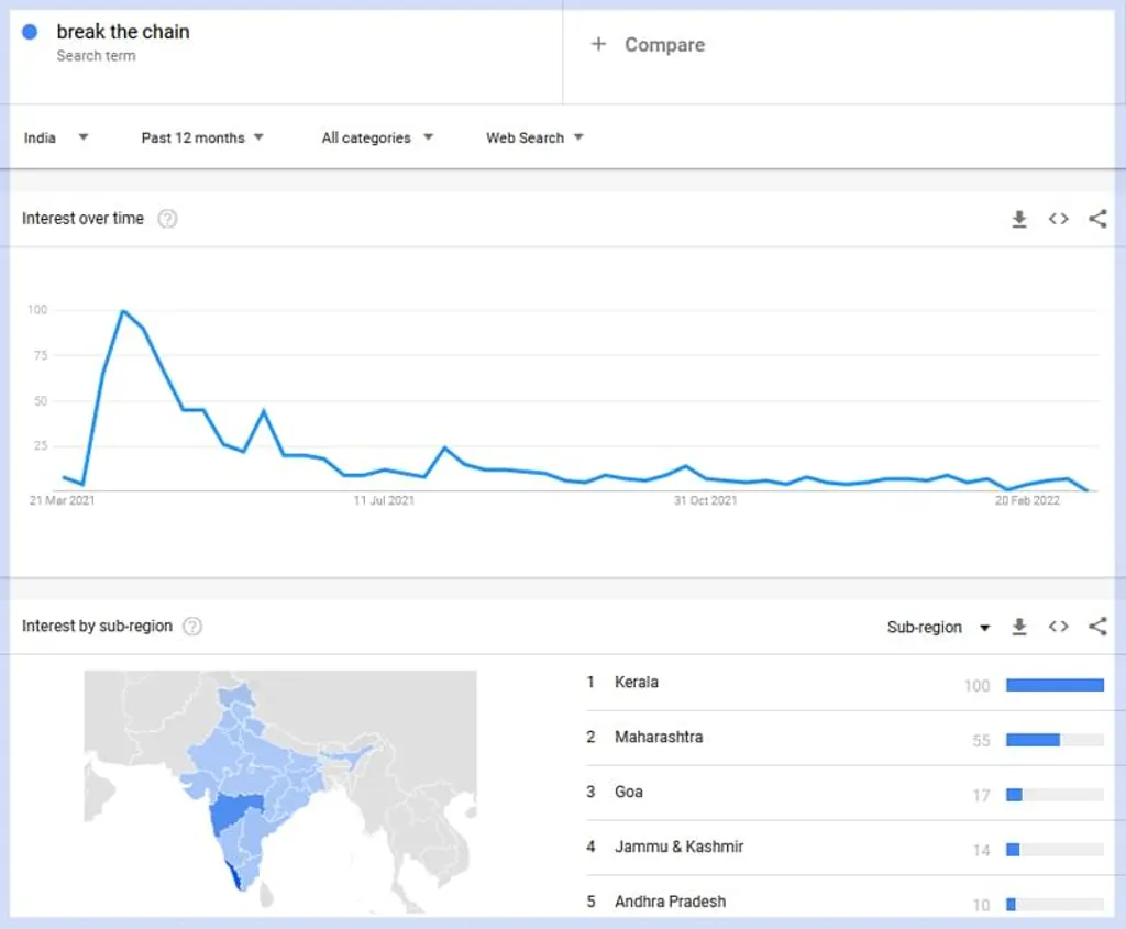 ബ്രേക്ക് ദ ചെയ്ൻ ക്യാമ്പയ്ൻ ആരംഭിച്ചതിന് ശേഷം പ്രസ്തുത കീവേഡിന് ഓൺലൈനിൽ ലഭിച്ച പ്രചാരം വ്യക്തമാക്കുന്ന ഗൂഗിൾ ട്രെൻഡ്‌സ് റിസൾട്ട്‌.