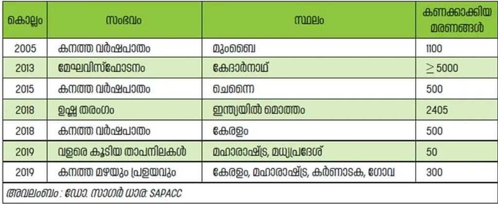 കാലാവസ്ഥാവ്യതിയാനം മൂലം ഇന്ത്യയിൽ സമീപകാലത്തു സംഭവിച്ച ചില ദുരന്തങ്ങൾ