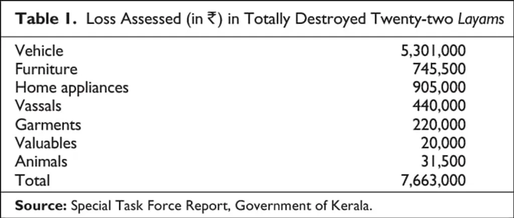 പെട്ടിമുടി ദുരന്തത്തിൽ 22 ലയങ്ങളിലായി സംഭവിച്ച ആകെ സാമ്പത്തിക നഷ്ടത്തിന്റെ കണക്ക്.