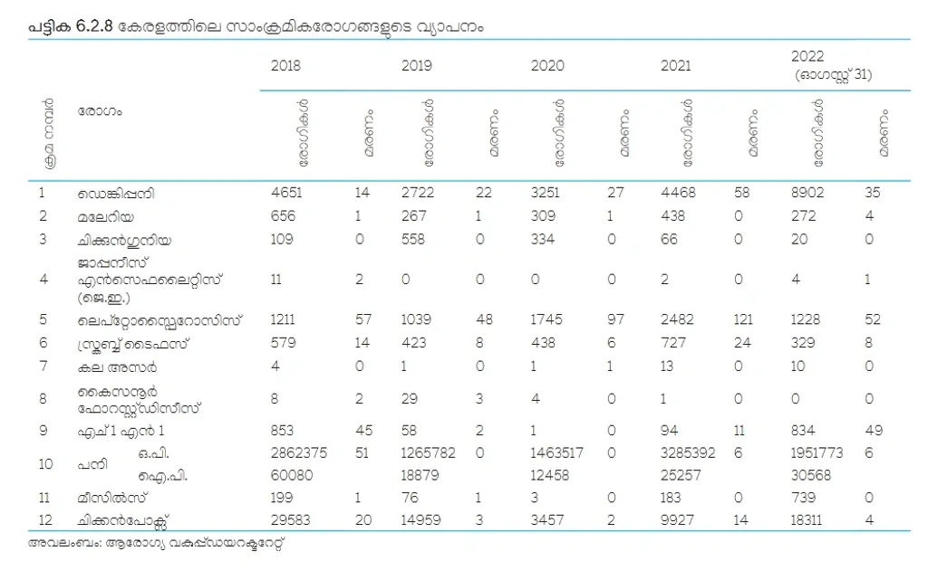 2018 മുതൽ 2022 വരെയുള്ള, കേരളത്തിലെ സാംക്രമിക രോഗങ്ങളുടെ വ്യാപന നിരക്ക് (സാമ്പത്തിക അവലോകന റിപ്പോർട്ട്- 2023)