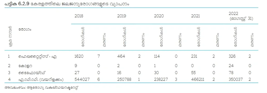 കേരളത്തിലെ ജലജന്യരോഗങ്ങളുടെ വ്യാപനം കാണിക്കുന്ന പട്ടിക (സാമ്പത്തിക അവലോകന റിപ്പോർട്ട് -2023)