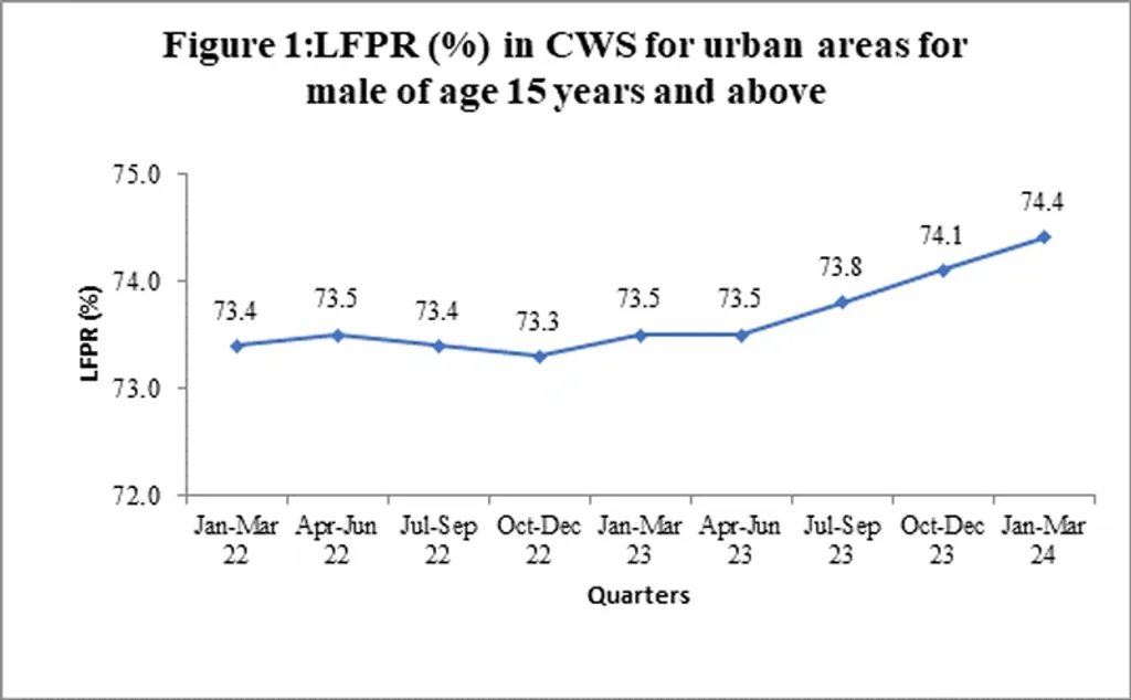 നഗരപ്രദേശങ്ങളില്‍ 15 വയസ്സിനുമേലുള്ളവരുടെ ലേബര്‍ ഫോഴ്‌സ് പാര്‍ട്ടിസിപ്പേഷന്‍ നിരക്ക് (LFPR). 2022, 2023, 2024 പാദങ്ങളിലെ കണക്ക്. (അവലംബം: Periodic Labour Force Survey -PLFS, Ministry of Statistics and Programme Implementation)