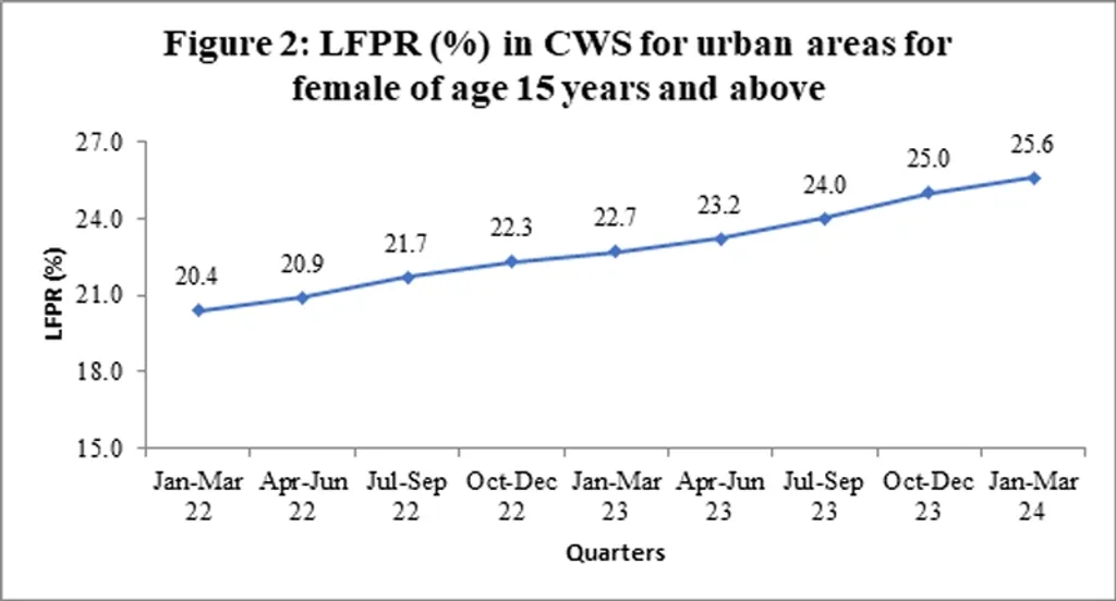 നഗരപ്രദേശങ്ങളില്‍ 15 വയസ്സിനുമേലുള്ള സ്ത്രീകളുടെ ലേബര്‍ ഫോഴ്‌സ് പാര്‍ട്ടിസിപ്പേഷന്‍ നിരക്ക് (LFPR). 2022, 2023, 2024 പാദങ്ങളിലെ കണക്ക്.