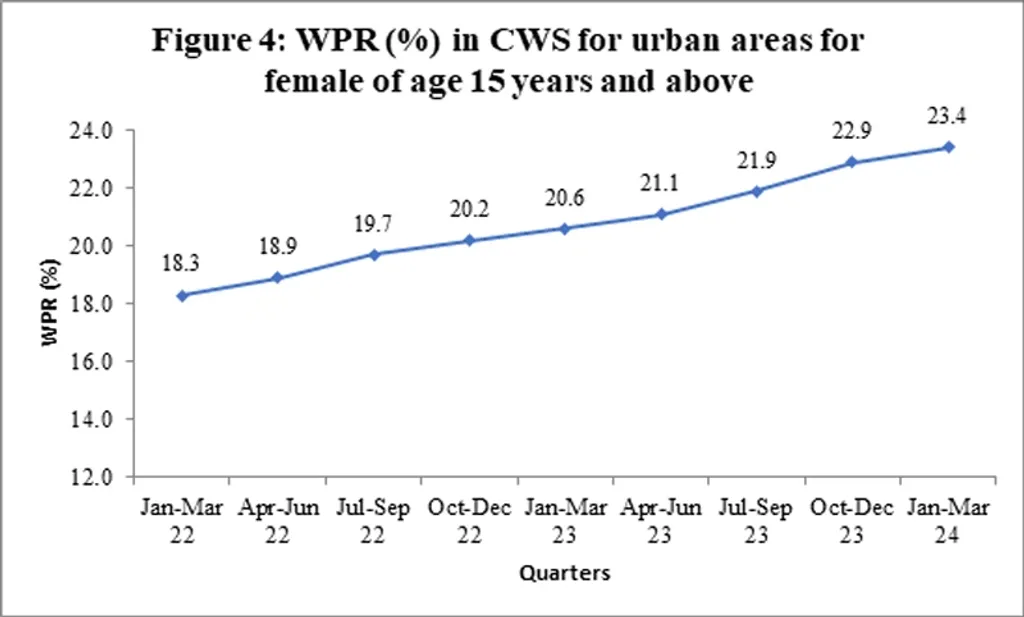 നഗരപ്രദേശങ്ങളില്‍ 15 വയസ്സിനുമേലുള്ള സ്ത്രീകളുടെ വർക്കർ പോപ്പുലേഷൻ റേഷ്യോ (WPR). 2022, 2023, 2024 പാദങ്ങളിലെ കണക്ക്.