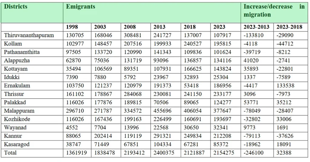 Table 2: 1998-2023 കാലത്ത് കേരളത്തിൽനിന്നുള്ള കുടിയേറ്റക്കാരുടെ ജില്ല തിരിച്ച കണക്ക്.