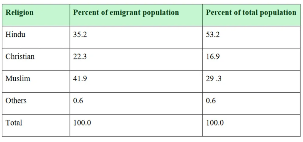 Table 4: 2023-ൽ കേരളത്തിൽനിന്നുള്ള വിവിധ മത വിഭാഗത്തിൽ പെട്ട കുടിയേറ്റക്കാരുടെ ശതമാനക്കണക്ക്.
