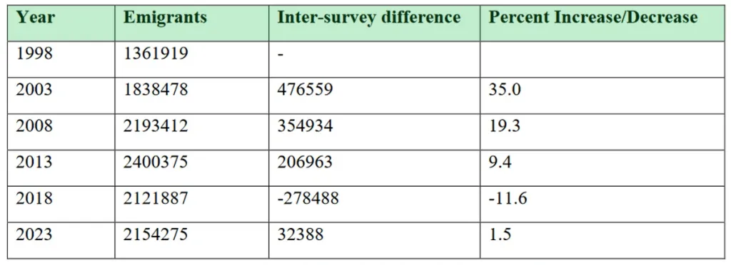 Table 1: 1998-2023 കാലത്ത് കേരളത്തിൽനിന്ന് വിദേശങ്ങളിലേക്ക് കുടിയേറിയവരുടെ എണ്ണവും ശതമാനവും. അവലംബം: നോർക്ക റൂട്ട്സിനുവേണ്ടി ഗുലാത്തി ഇൻസ്റ്റിറ്റ്യൂട്ട് ഓഫ് ഫിനാൻസ് ആൻറ് ടാക്സേഷൻ നടത്തിയ കേരള ​​​മൈഗ്രേഷൻ സർവേ- 2023