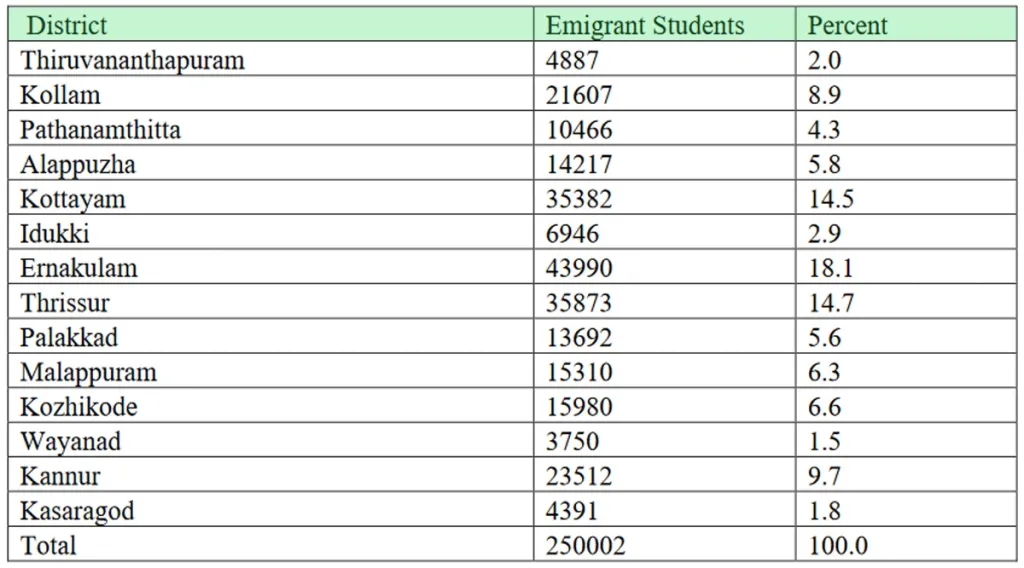 Table 5: 2023-ൽ പഠനത്തിന് വിദേശങ്ങളിലേക്കുപോയ മലയാളികളുടെ ജില്ല തിരിച്ച കണക്ക്.