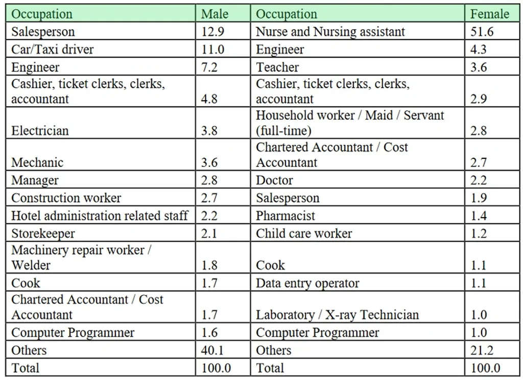 Table 7: 2023-ൽ, കേരളത്തി​ൽനിന്നുള്ള കുടിയേറ്റക്കാർ ചെയ്യുന്ന ജോലികൾ, ലിംഗാനുപാതത്തിൽ.