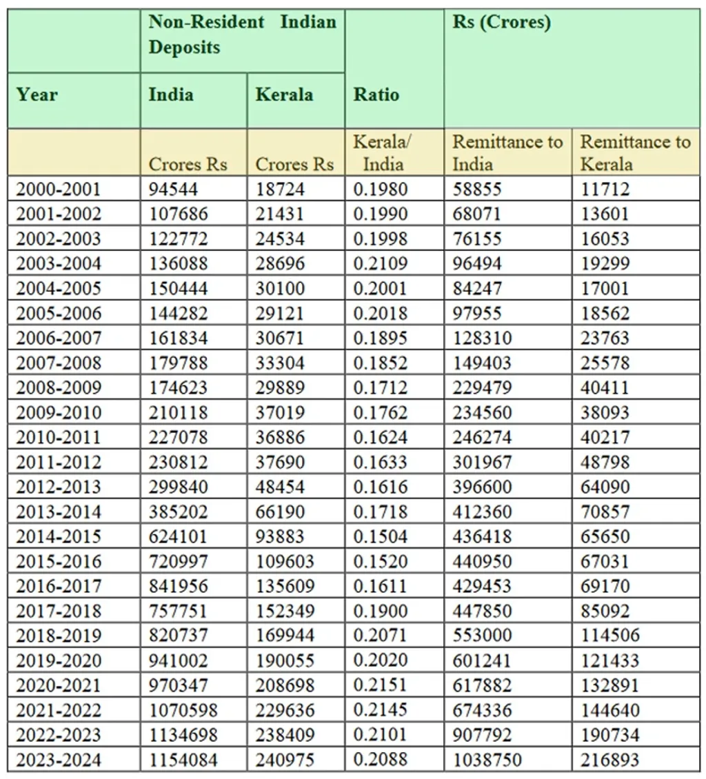 Table 6: 2000-2023 കാലത്ത് കേരളത്തിലേക്ക് അയച്ചുകിട്ടിയ പ്രവാസി പണത്തിന്റെ കണക്ക് (കോടിയിൽ).