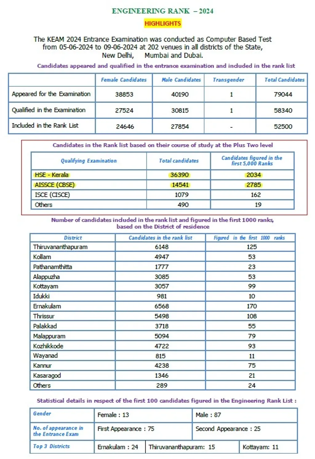 2024- ലെ ‘കീം’ റിസൾട്ട്‌.  ആദ്യ 5000 റാങ്കിൽ വന്നവരിൽ 2034 പേർ സ്റ്റേറ്റ് സിലബസ്സിലും 2785 പേർ സി ബി എസ് ഇയിലും പഠിച്ചവരാണ്. 