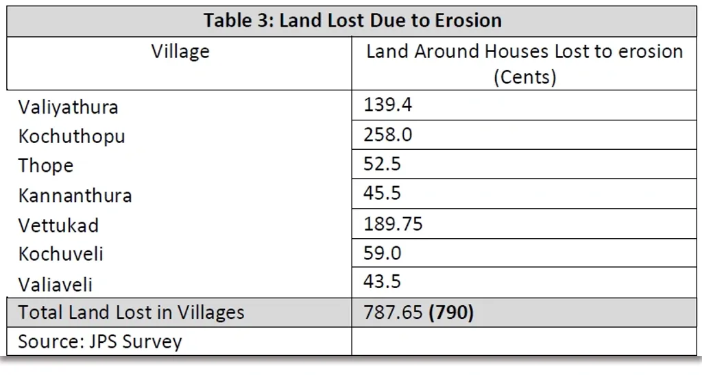 തുറമുഖ നിർമാണം നടക്കുന്ന  മേഖലകളിൽ നഷ്ടമായ ഭൂമിയുടെ കണക്ക് (ജനകീയ പഠനസമിതി റിപ്പോർട്ടിൽനിന്ന്).