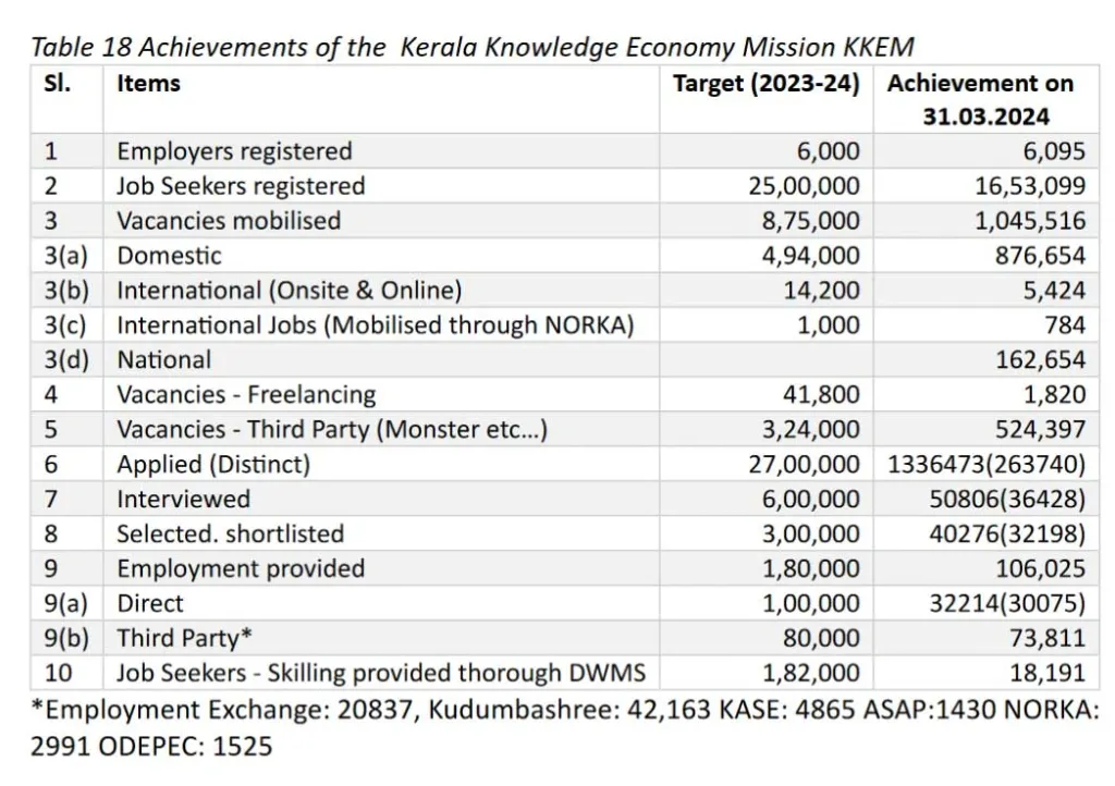 കേരള നോളേജ് ഇക്കോണമി മിഷൻ വെബ്സൈറ്റിൽനിന്ന്.