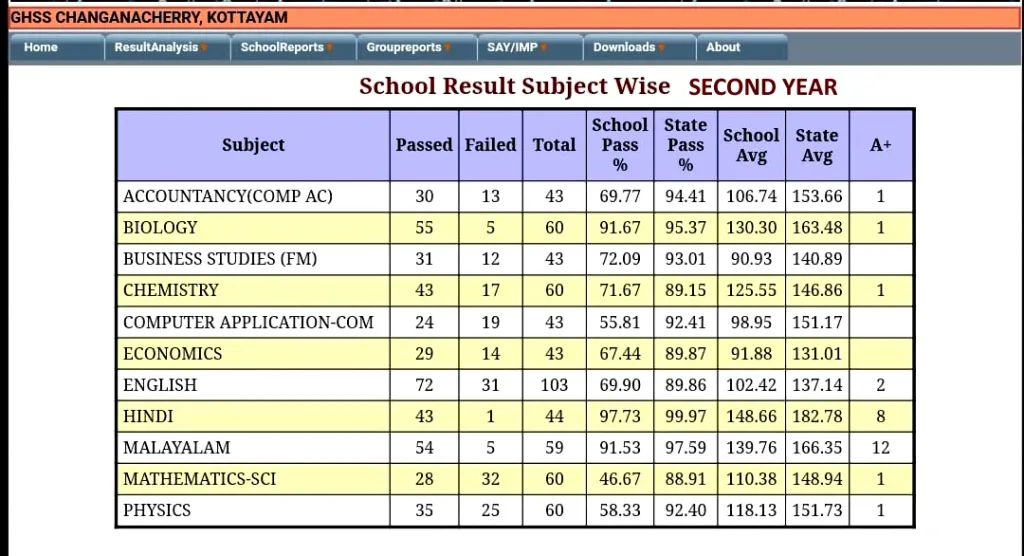 ചങ്ങനാശ്ശേരി ഗവ. ഹയർ സെക്കൻഡറി സ്‌കൂളിലെ രണ്ടാം വർഷത്തെ ഹയർ സെക്കന്ററി റിസൾട്ട് 