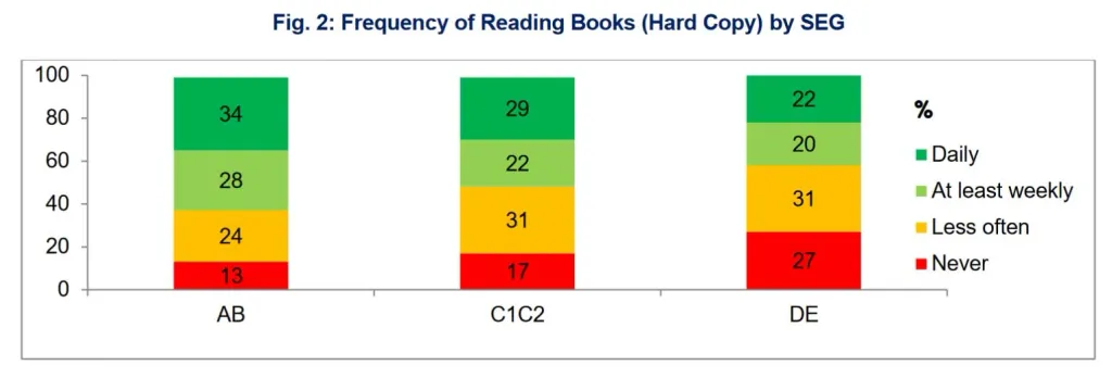 വിവിധ സോഷ്യോ-ഇക്കണോമിക്സ് ഗ്രൂപ്പുകളിലെ വായനാ ശീലം. | AB: highest socio-economic group | DE: lowest socio-economic group | Source: DJS Research for Booktrust [PDF]