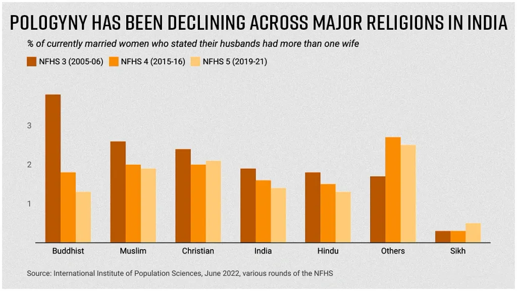 2005-06 ൽ ഹിന്ദുക്കളിലെ ബഹുഭാര്യത്വം 1.9 ശതമാനമായിരുന്നപ്പോൾ മറ്റ് വിഭാഗങ്ങളിലെല്ലാം കൂടി ഇത് 2.9 ശതമാനമായിരുന്നു. 2019-21 ലാണ് ഇത് യഥാക്രമം 1.3 ശതമാനവും 1.6 ശതമാനവുമായി കുറയുന്നത്. 