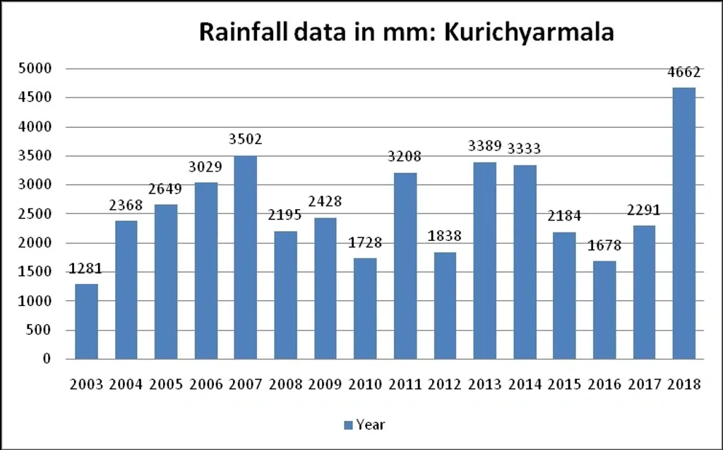  2018- ൽ കുറിച്യർമല പ്രദേശത്ത് ആഗസ്റ്റ് മാസത്തിൽ മാത്രം 1466 മി.മീ മഴ ലഭിച്ചു. എന്നാൽ ഈ പ്രദേശത്ത് കഴിഞ്ഞ പത്ത് വർഷത്തിലെ, ആഗസ്റ്റ് മാസത്തെ ശരാശരി മഴ 433 മി.മീ മാത്രമാണ്. Photo : Landslide Probability Study Report, Hume Centre ForEcology and Wildlife biology, Kerala Sastrasahithya Parishat