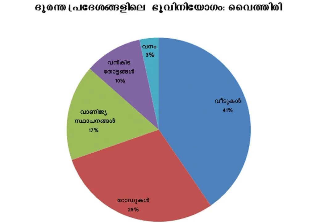 അശാസ്ത്രീയ റോഡ് നിർമാണവും സ്വാഭാവിക നീർച്ചാലുകൾ നികത്തി ഭൂമി തരംമാറ്റി വീടുകൾ നിർമിച്ചതും മഴ അതിശക്തമായി പെയ്തിറങ്ങിയപ്പോൾ മണ്ണിച്ചിലിന് കാരണമായിട്ടുണ്ടെന്ന് 2020ൽ പുറത്തിറക്കിയ റിപ്പോർട്ടിൽ പറയുന്നു. Photo : Landslide Probability Study Report, Hume Centre ForEcology and Wildlife biology, Kerala Sastrasahithya Parishat