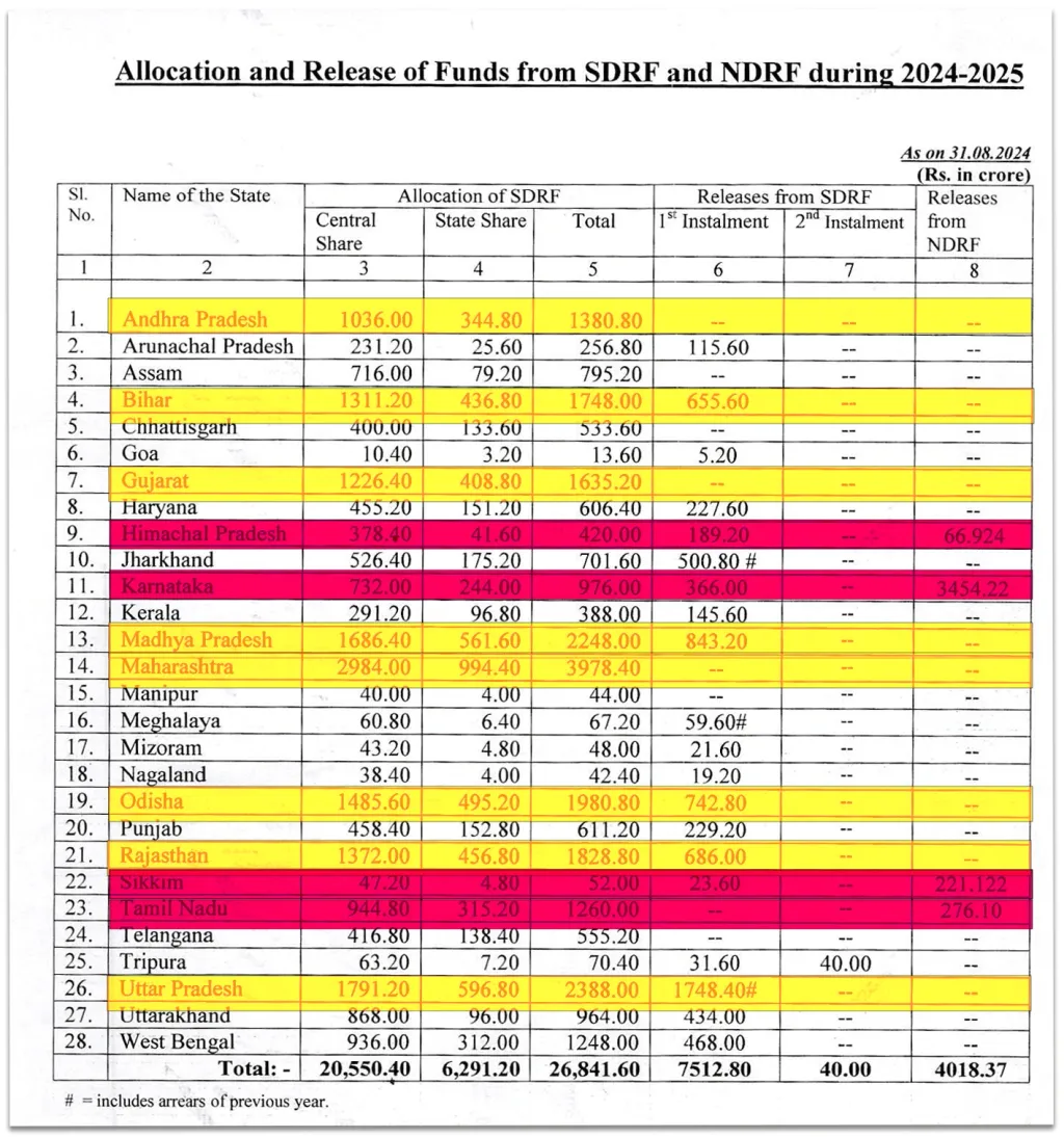 2024 - 25 വർഷത്തെ മറ്റ് സംസ്ഥാനങ്ങളുടെ എസ്.ഡി.ആർ.എഫ് വിഹിതം കൂടി നോക്കുമ്പോൾ  അവഗണനയുടെ ആഴം മനസിലാകും.