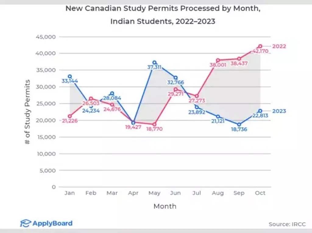 കഴിഞ്ഞ കുറച്ചു കാലമായി കാനഡയിലേക്കുള്ള ഇന്ത്യൻ വിദ്യാർഥികളുടെ ഒഴുക്ക് കുറഞ്ഞതായി കാണാം.