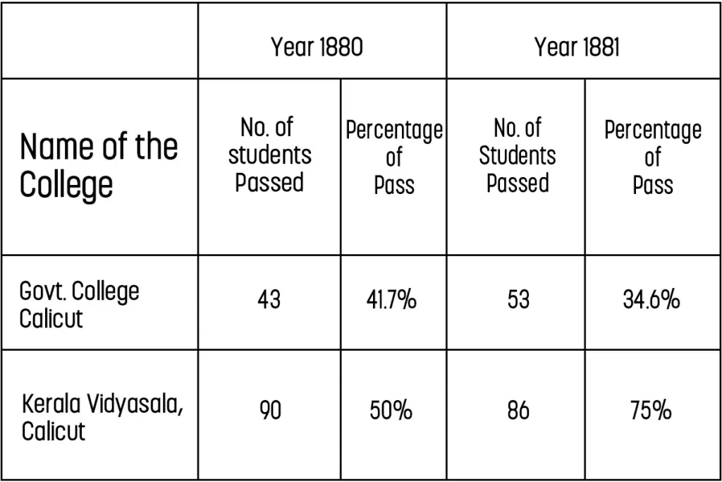 Table - 1 : FA പരീക്ഷാഫലം (1880-81)