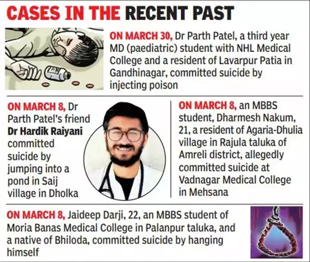 2022 മാർച്ചിൽ മാത്രം റിപ്പോർട്ട് ചെയ്ത മെഡിക്കൽ വിദ്യാർഥികളുടെ ആത്മഹത്യകൾ