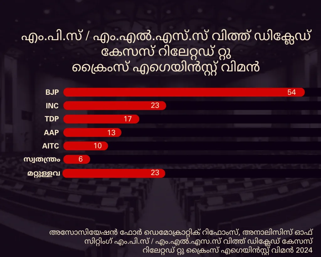 അനാലിസിസ് ഓഫ് സിറ്റിംഗ് എം.പി.സ് / എം.എൽ.എ.സ് വിത്ത് ഡിക്ലേഡ് കേസസ് റിലേറ്റഡ് റ്റു ക്രൈംസ് എഗെയ്ൻസ്റ്റ് വിമൻ 2024 എന്ന പ്രസിദ്ധീകരണം മുന്നോട്ടുവെക്കുന്ന കണക്കുകളനുസരിച്ച്, 151 ജനപ്രതിനിധികളുടെ പേരിൽ സ്ത്രീകൾക്കെതിരെയുള്ള അതിക്രമത്തിന് കേസുകൾ നിലവിലുണ്ടെന്ന് സൂചിപ്പിക്കുന്നു. 