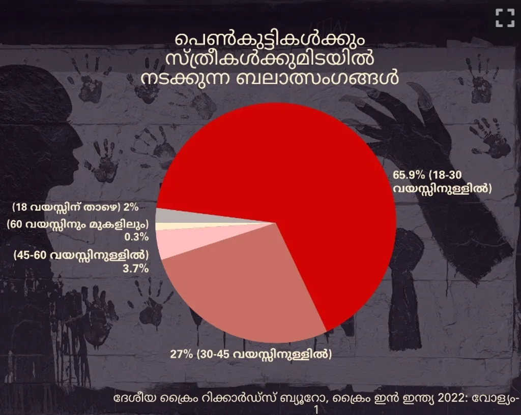 ക്രൈം റെക്കോർഡ്സ് ബ്യൂറോ പുറത്തുവിട്ട ഔദ്യോഗിക കണക്ക്