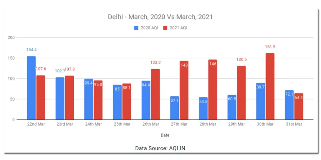 കോവിഡ് കാലത്തെ ഡൽഹിയിലെ വായുഗുണനിലവാര സൂചിക.