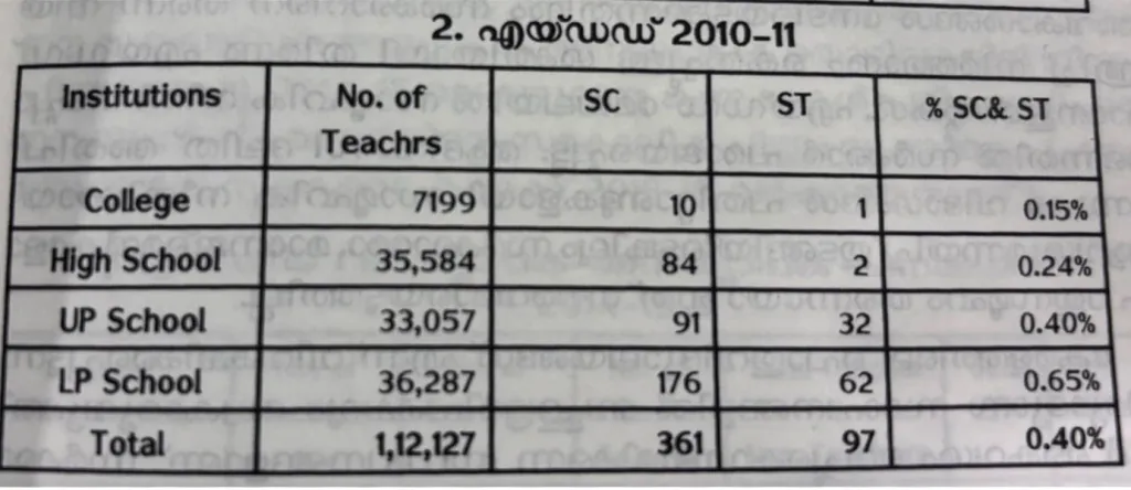 2010 - 11 അധ്യായന വർഷത്തെ കേരളത്തിലെ എയ്ഡഡ് സ്ഥാപനങ്ങളിലെ മൊത്തം അധ്യാപകരുടെ എണ്ണവും SC/ST അധ്യാപരുടെ എണ്ണവും തമ്മിലുള്ള അന്തരം വ്യക്തമാകുന്ന കണക്ക്. 