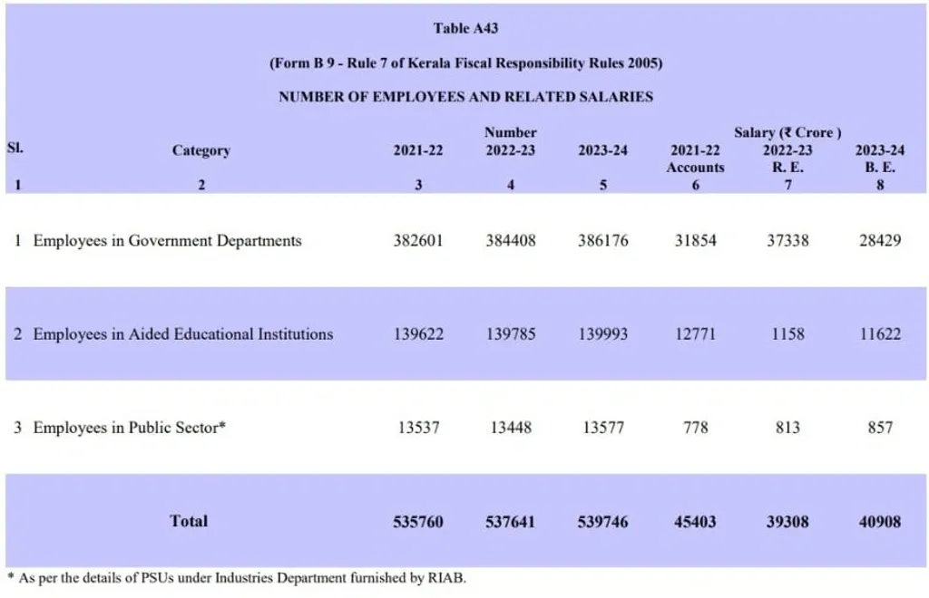 2023 - 24 ൽ മാത്രം 1,39,993 പേരാണ് എയ്ഡഡ് മേഖലയിൽ ജോലി ചെയ്യുന്നത്. 11,622 കോടി രൂപയാണ് ഇത്രയും പേരുടെ ശമ്പള ഇനത്തിൽ മാത്രം സർക്കാർ ചെലവാക്കുന്നത്. 