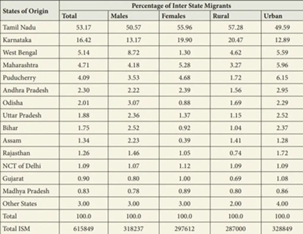   Data Source: ‘INTER-STATE MIGRANT WORKERS IN KERALA’ A STUDY ON their work and life (KILE Report) 