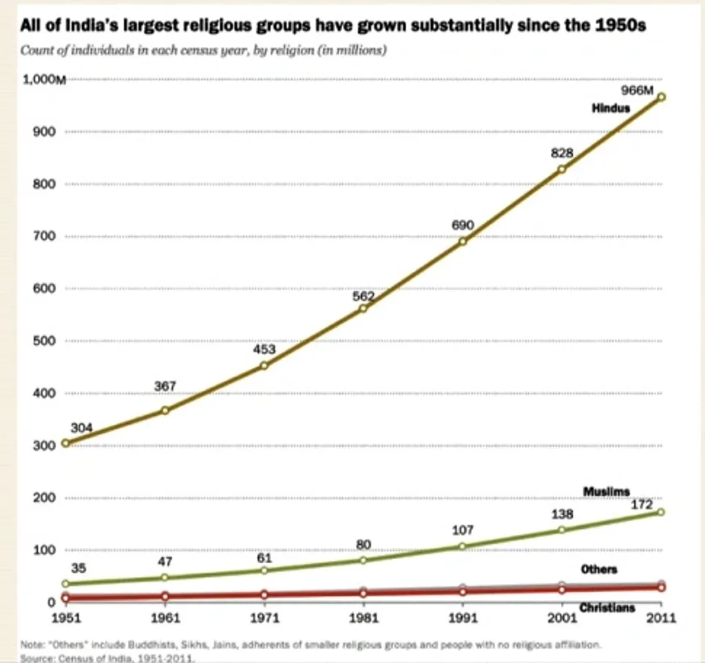 1950-2011 മുതൽ ഇന്ത്യയിലെ എല്ലാ മതവിഭാഗങ്ങളുടെയും ജനസംഖ്യ വർദ്ധിച്ചുകൊണ്ടിരിക്കുകയാണെന്ന പ്യൂ റിസച്ച് ഓർഗനൈസേഷന്റെ റിപ്പോർട്ടിൽനിന്ന്, Source: Pew Research.