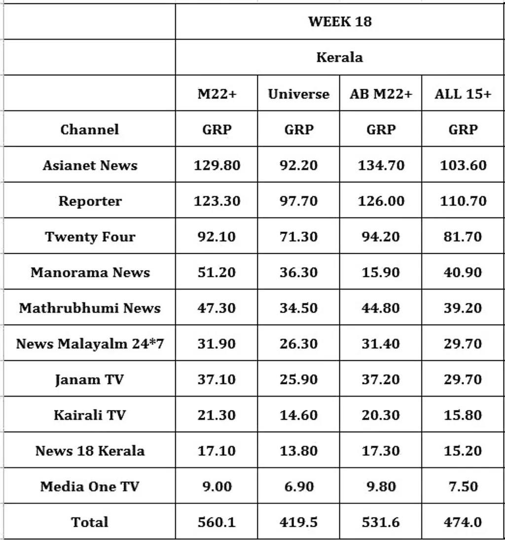 സ്റ്റാറ്റിസ്റ്റിക്സ് ഡാറ്റയാണ് എഡിറ്റോറിയൽ നിലപാടുകളെ നിയന്ത്രിക്കുന്നത് എന്നാണ് ദൃശ്യമാധ്യമ അധികാരികൾ പറയുന്നത്