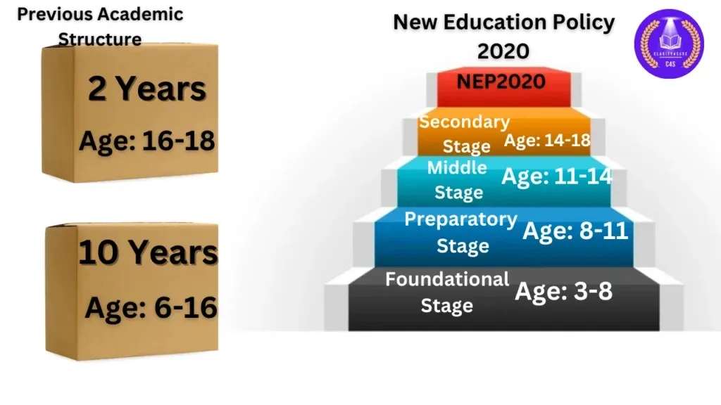 എൻ.ഇ.പി-2020 മൂന്ന് വയസ്സു മുതൽ എട്ട് വയസ്സു വരെയുള്ള വിദ്യാഭ്യാസത്തെ അടിസ്ഥാനഘട്ടമായി പരിഗണിക്കുകയും നിർബന്ധിതവും സൗജന്യവുമായ വിദ്യാഭ്യാസത്തിന്റെ പരിധിയിൽ അതിനെ കൊണ്ടുവരുകയും ചെയ്തു. 