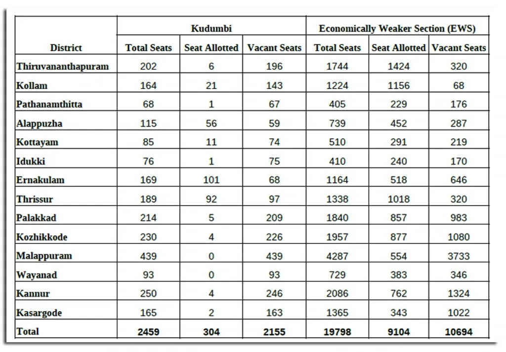 സർക്കാർ സ്‌കൂളുകളിലെ മെറിറ്റ് സീറ്റിന്റെ പത്തു ശതമാനമായ 19,798 സീറ്റുകളാണ് E.W.S വിഭാഗത്തിനായി മാറ്റി വെച്ചത്. 10694 സീറ്റുകളും ഒഴിഞ്ഞു കിടക്കുകയാണ്.