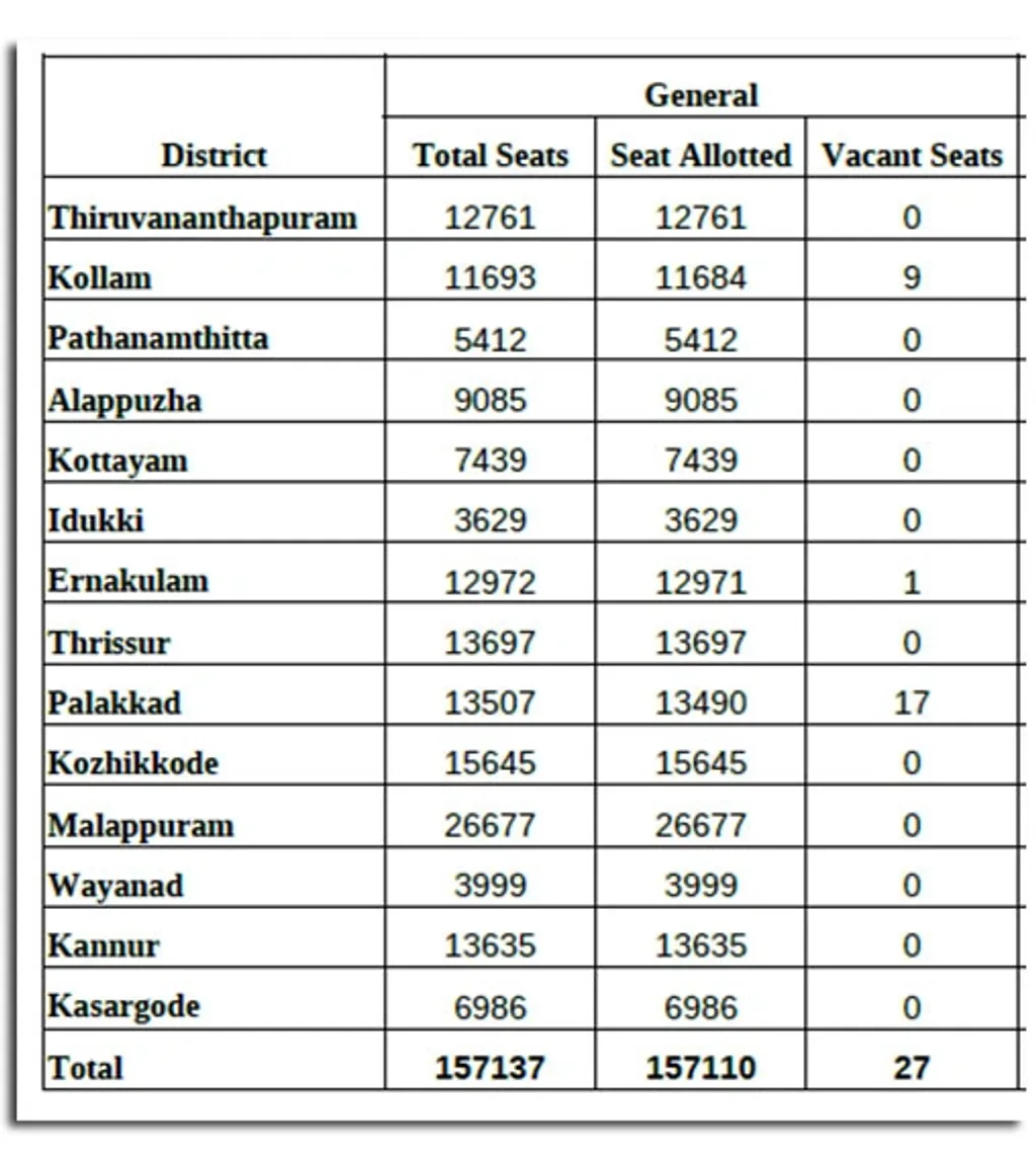 ജനറൽ മെരിറ്റിലെ 1,57,137 സീറ്റുകളിൽ 1,57110 സീറ്റും ആദ്യ അലോട്ടുമെന്റിനുശേഷം നികത്തി. 27 സീറ്റ് മാത്രമാണ് ബാക്കിയുള്ളത്. 