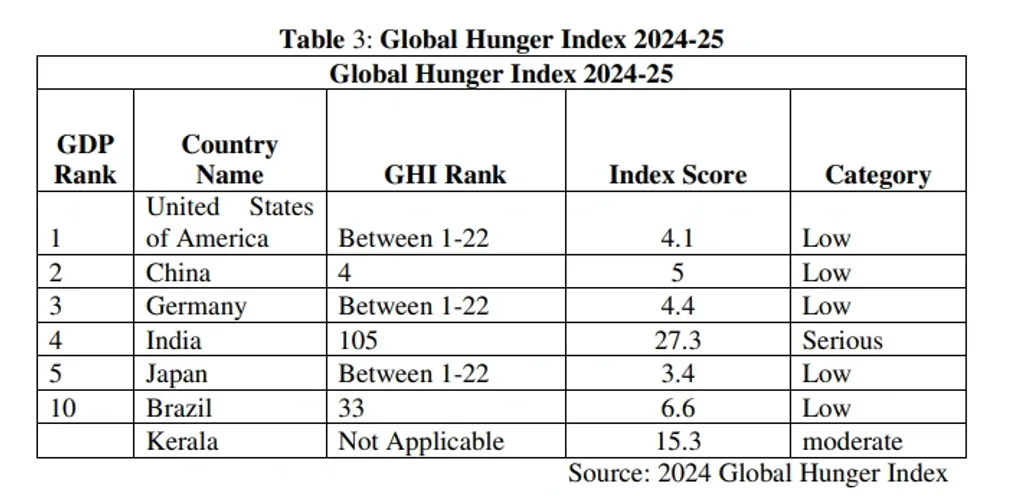 ആഗോള പട്ടിണി സൂചിക 2024-25