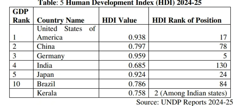 Source: UNDP Reports 2024-25