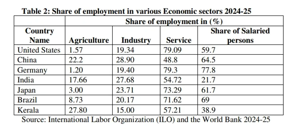 വിവിധ മേഖലകളിലെ തൊഴിലുകളിൽ ഏർപ്പെട്ടിരിക്കുന്നവരുടെ ശതമാനം; വിവിധ രാജ്യങ്ങളും കേരളവും തമ്മിലുള്ള താരതമ്യം.