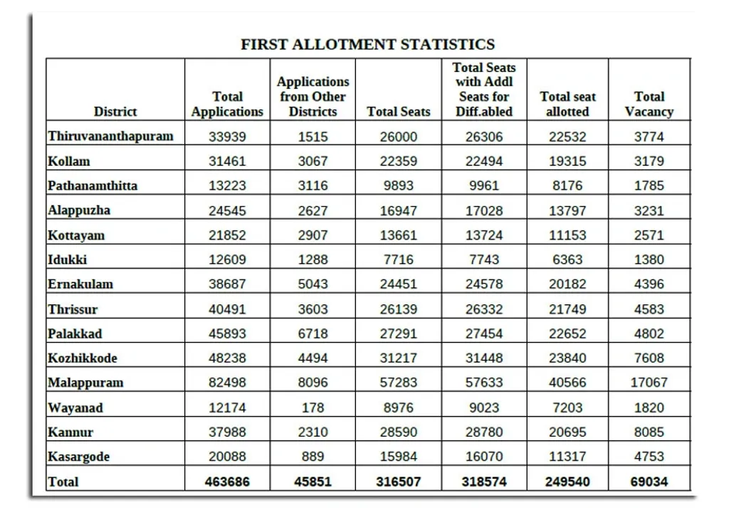 പ്ലസ് വൺ പ്രവേശനത്തിനായുള്ള ആദ്യ അലോട്ട്‌മെന്റ് 