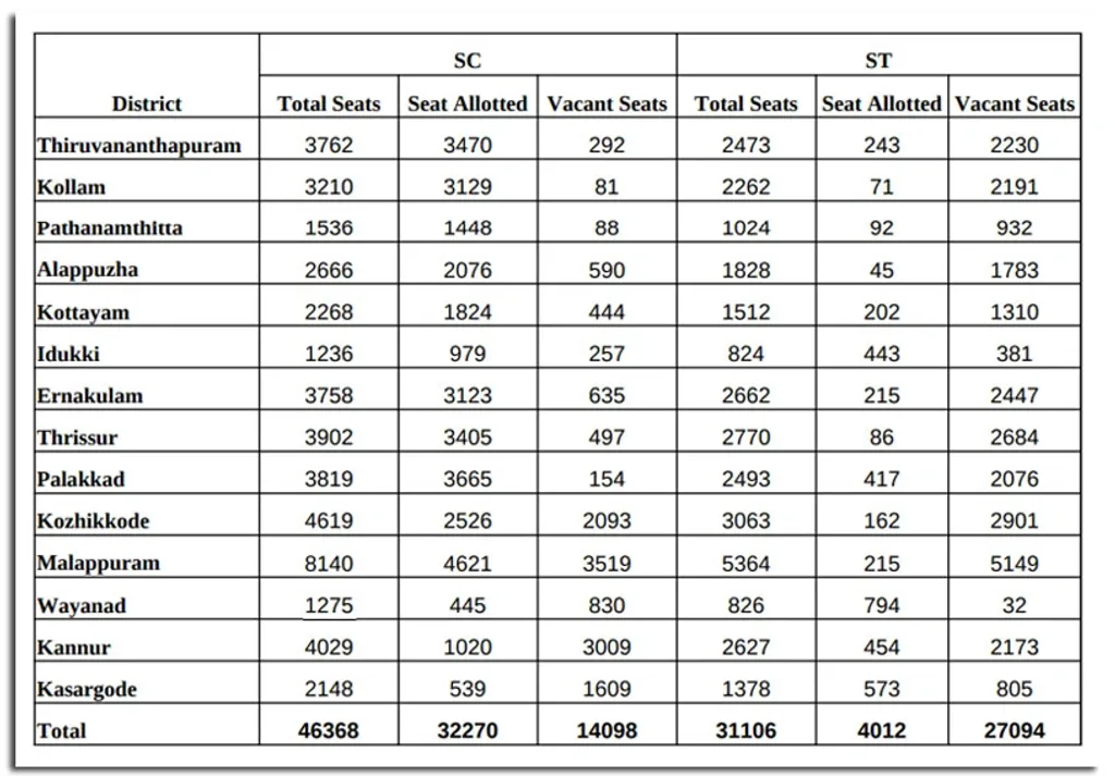  S.C - S.T വിഭാഗത്തിലാണ് ഇത്തരത്തിൽ ഭീകരമായ തോതിൽ പ്ലസ് വൺ സീറ്റുകൾ ഒഴിഞ്ഞു കിടക്കുന്നത്. 