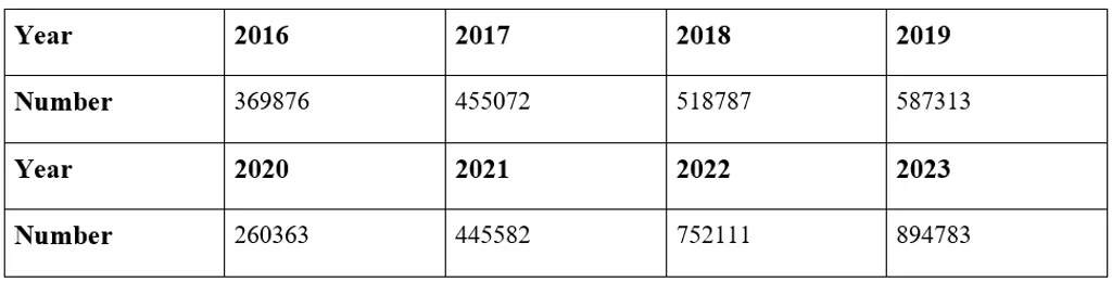 (GOI: Lok Sabha starred question non 84, 29.07.2024)