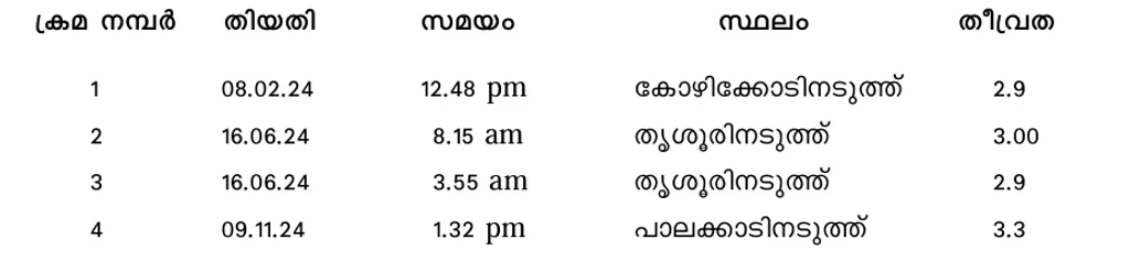 2024- ൽ കേരളത്തിലുണ്ടായ നാല് ഭൂചലനങ്ങളുടെ മേഖലയും തീവ്രതയും.
