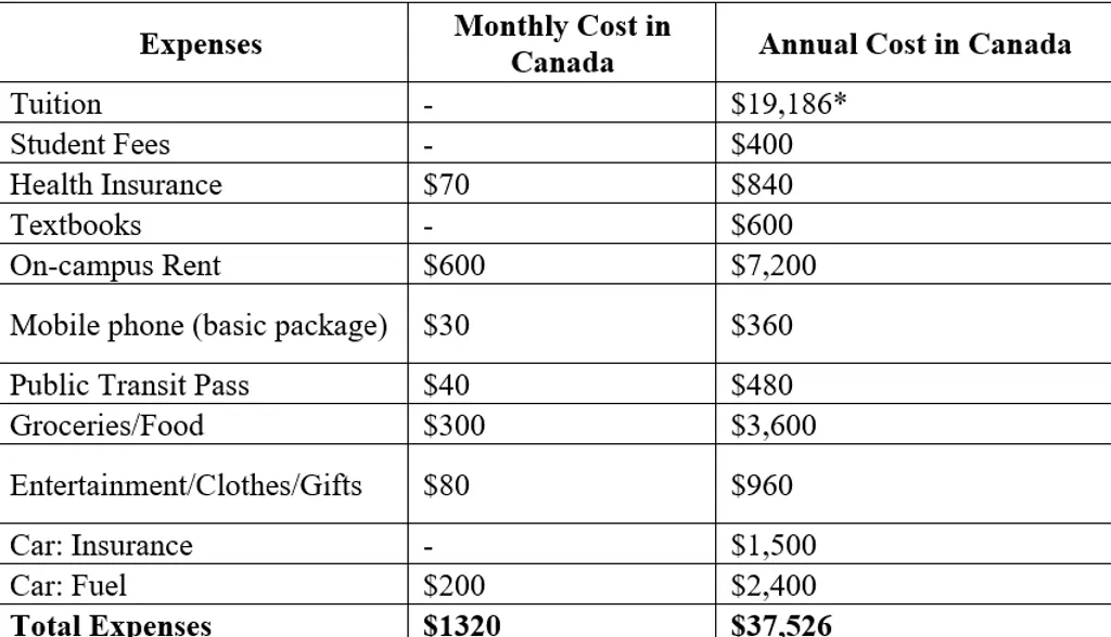 കാനഡയിൽ കുടിയേറുന്ന വിദ്യാർത്ഥികളുടെ പ്രതിമാസ ജീവിതച്ചെലവ്                         Source : Numbeo